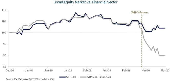 Chart showing broad equity market versus the financial sector